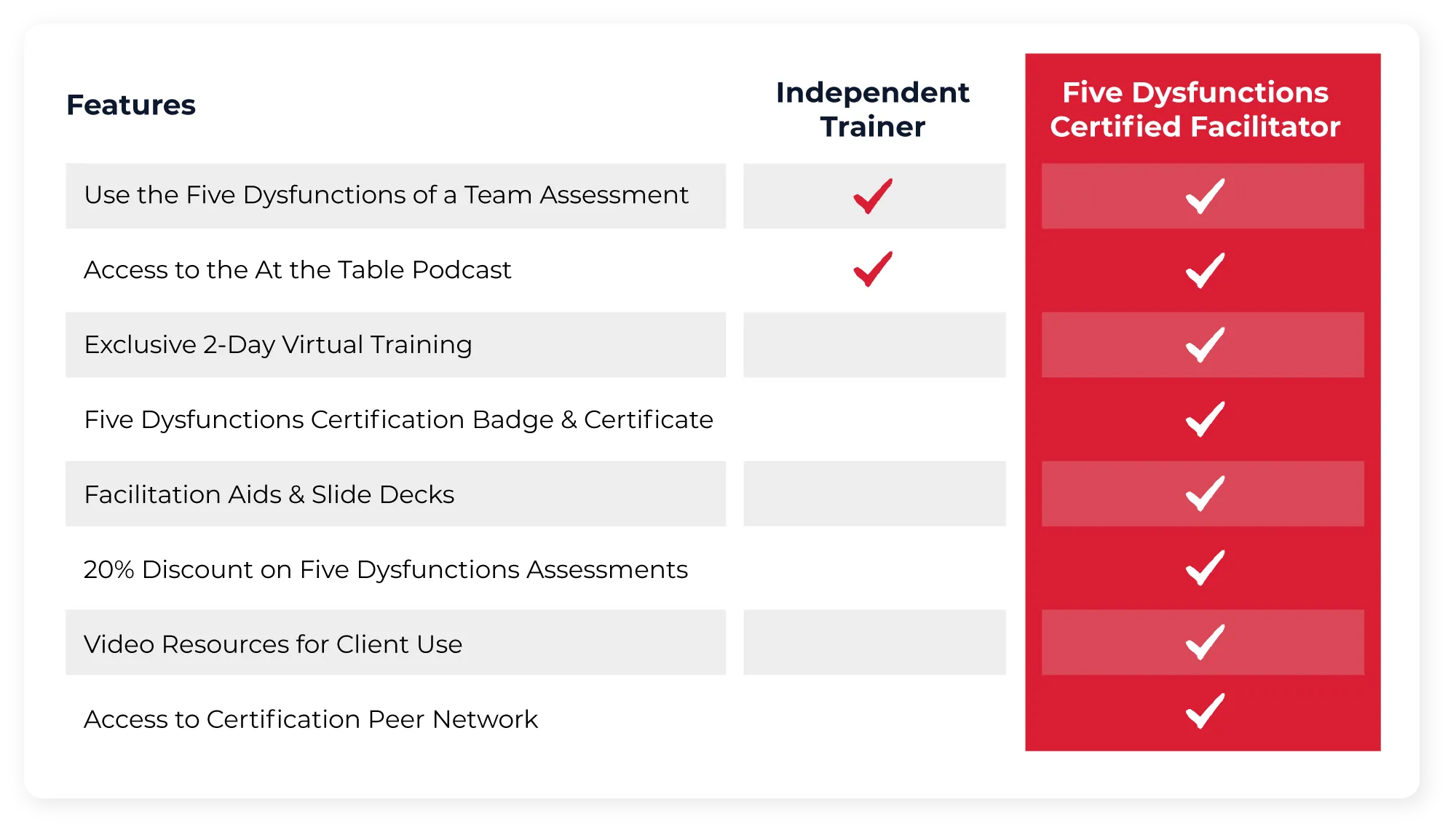 Feature comparison: Independent Trainer vs Five Dysfunctions Certified Facilitator, covering assessment use, podcast access, virtual training, certification badge, facilitation aids, assessment discount, video resources, and certification network access