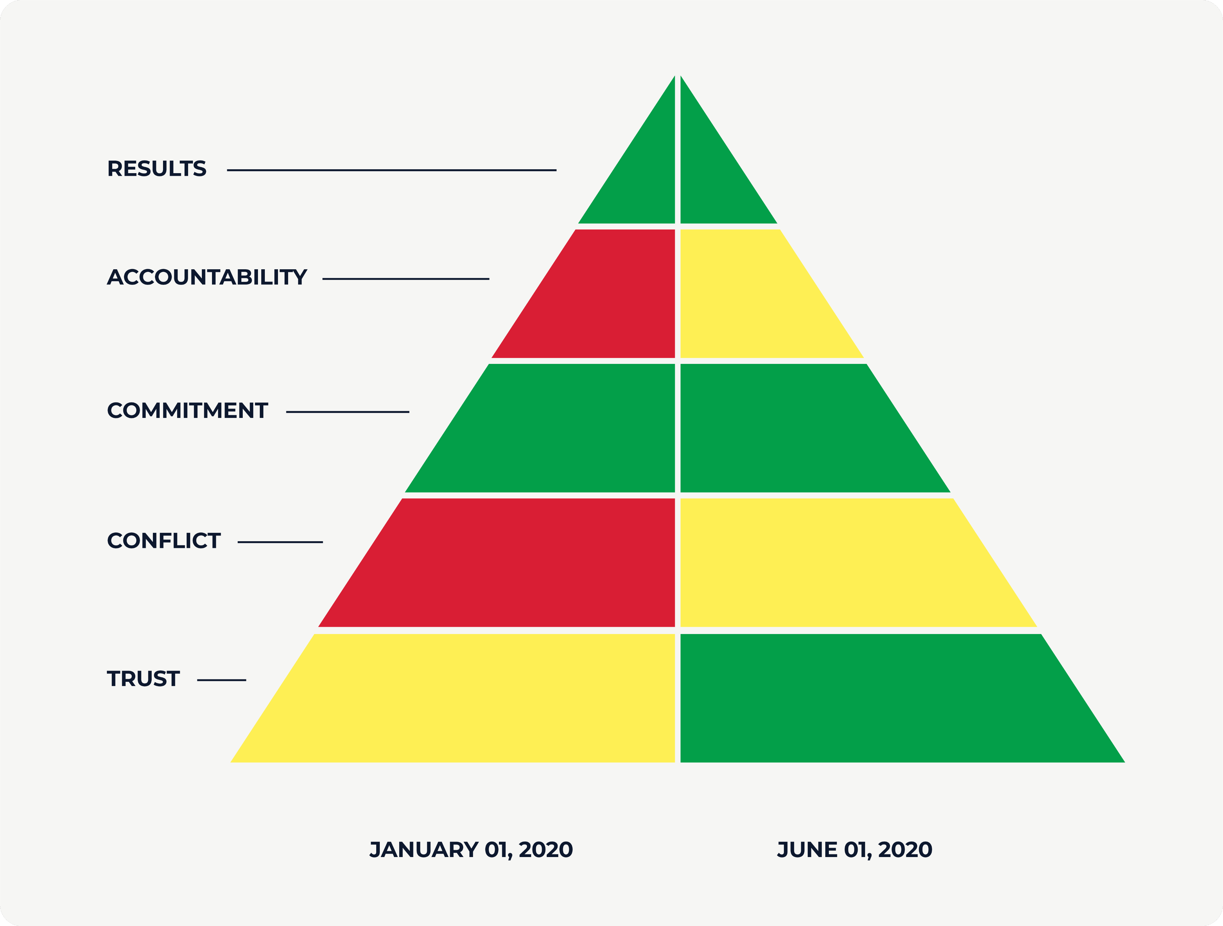 Five Dysfunctions progress report pyramid comparing scores from January 1, 2020 to June 1, 2020